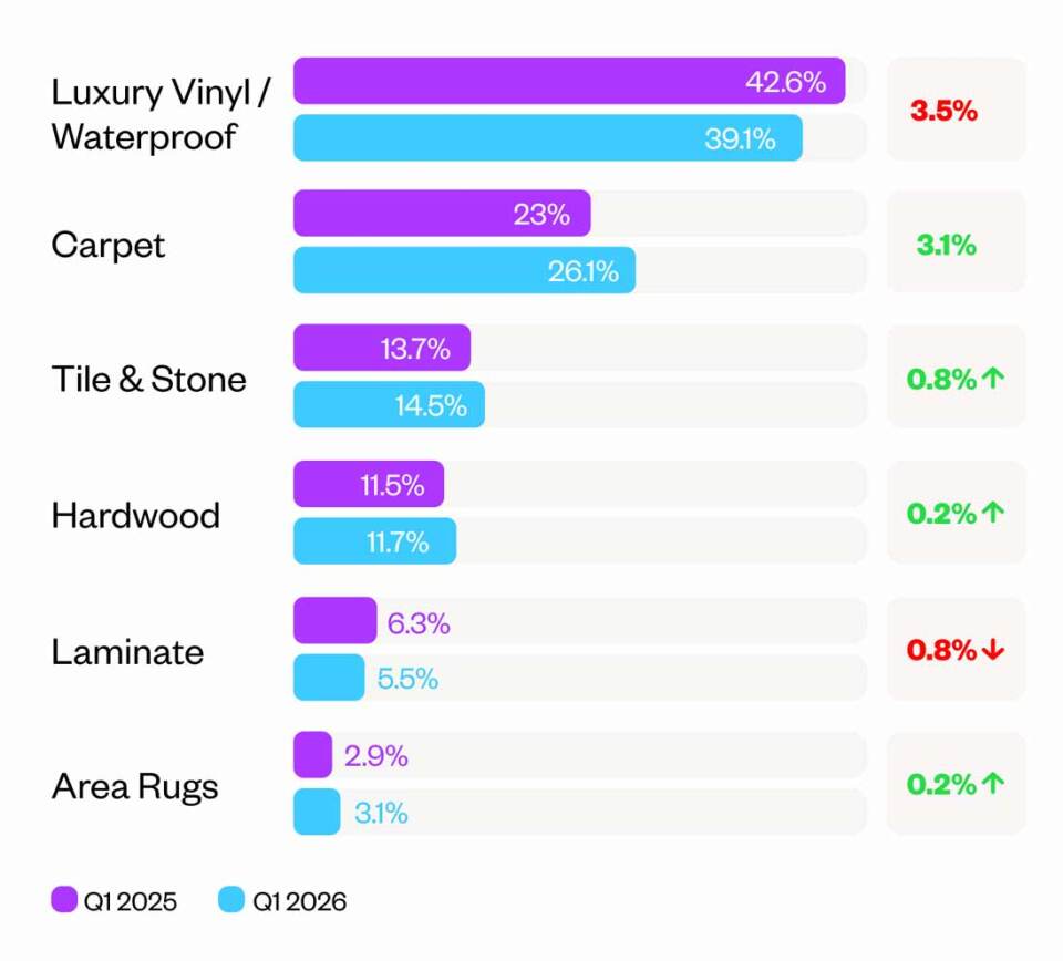 Flooring categories chart