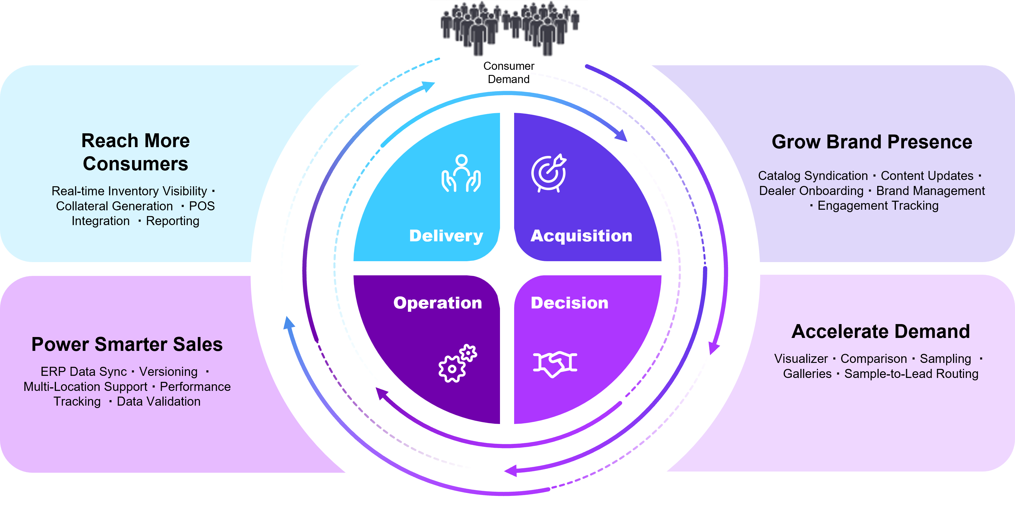 Circular diagram labeled "Consumer Demand" at the top, with four inner segments: Delivery, Acquisition, Decision, and Operation. Surrounding the circle are four supporting value statements: Reach more consumers (Real-time Inventory, POS Integration, Reporting) Grow brand presence (Catalog Syndication, Dealer Onboarding, Engagement Tracking) Accelerate demand (Visualizer, Sampling, Galleries, Sample-to-Lead Routing) Power smarter sales (ERP Data Sync, Multi-location Support, Data Validation)