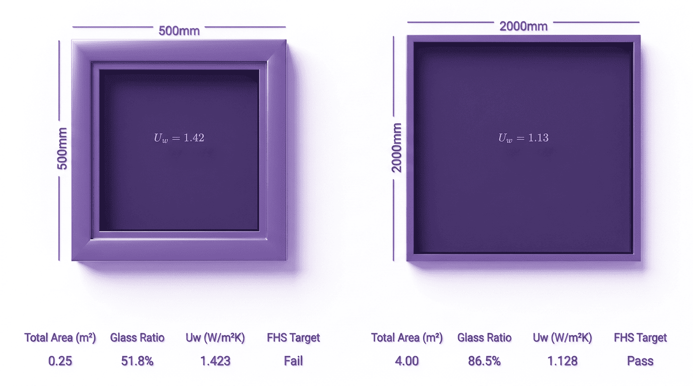 Measures