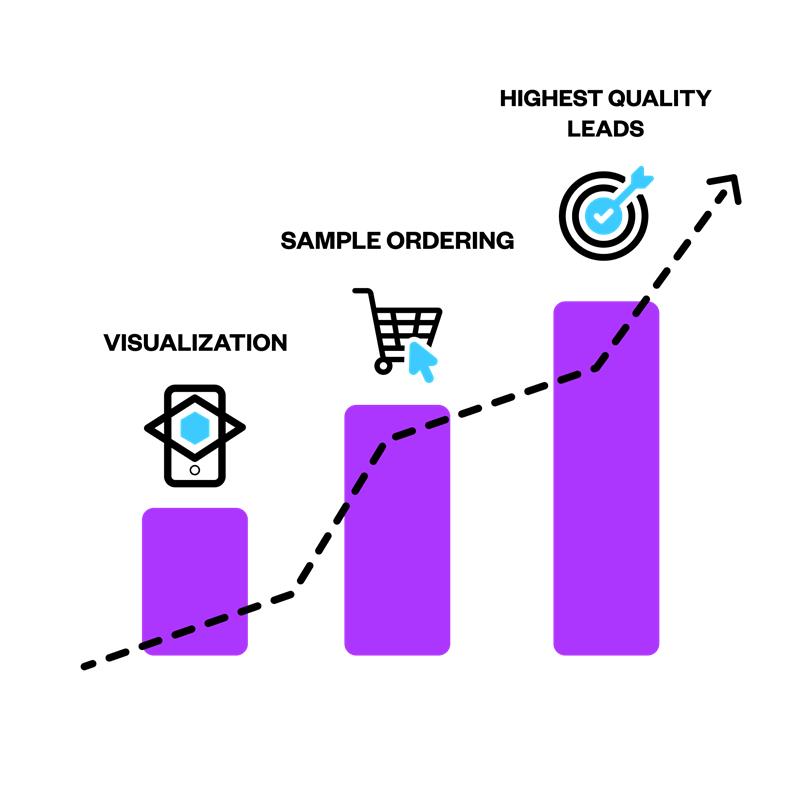 Digital Retailing Chart