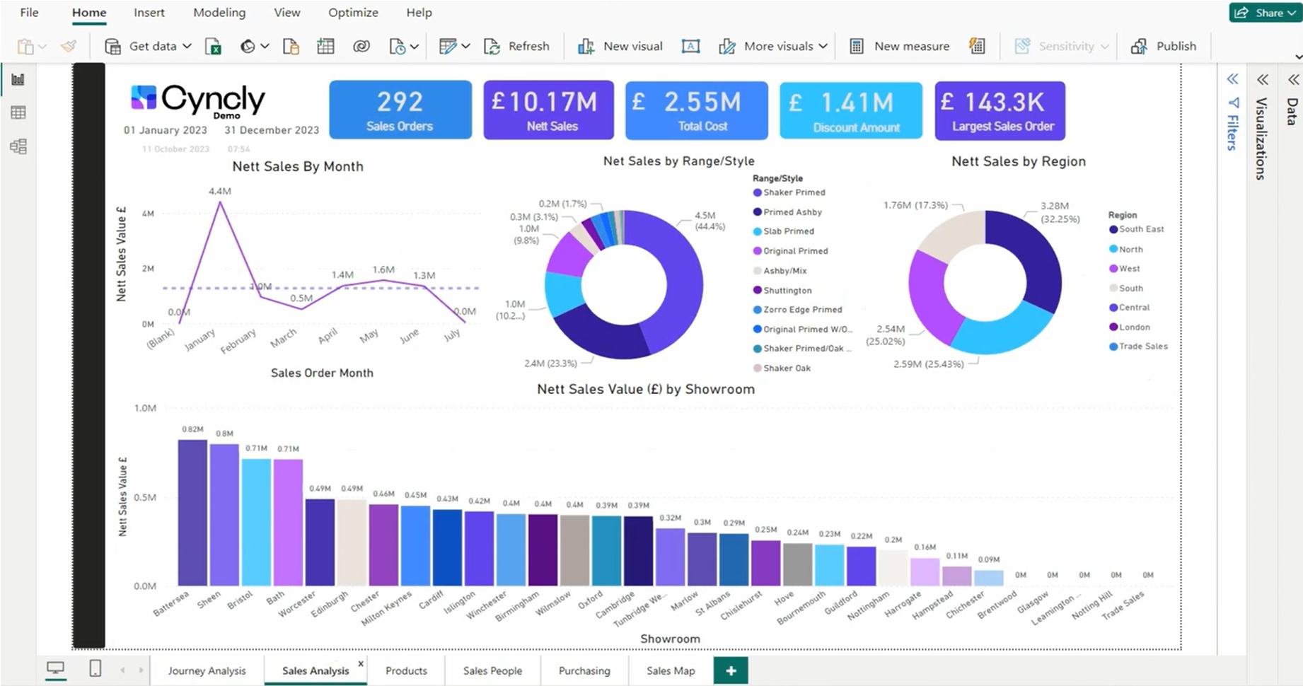 Screenshot of EQ Flex's business activity monitoring dashboard, featuring various sales metrics, charts, and key performance indicators to track sales performance across regions and showrooms.