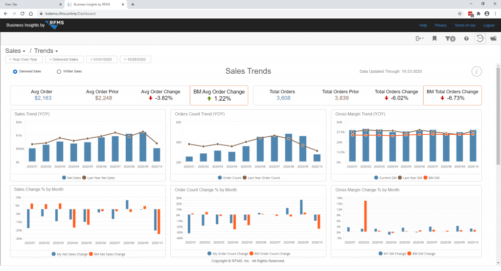 Reporting BI dashboard